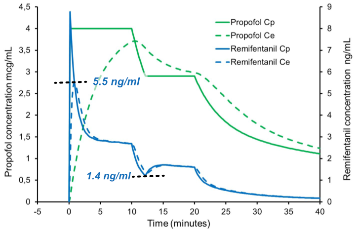 The Mixifusor with Tivatrainer: using the Eleveld+opioid model